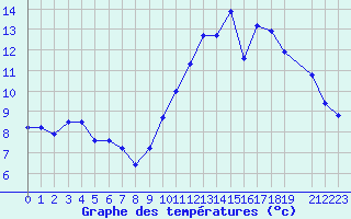 Courbe de tempratures pour Beitem (Be)