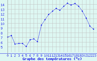 Courbe de tempratures pour Dinard (35)