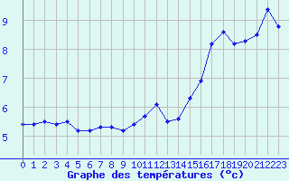 Courbe de tempratures pour Roujan (34)