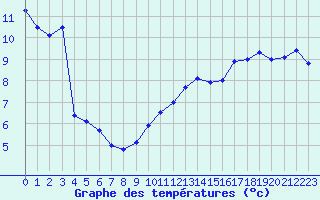 Courbe de tempratures pour Trappes (78)