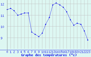 Courbe de tempratures pour Ste (34)