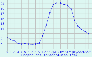 Courbe de tempratures pour Brianon (05)