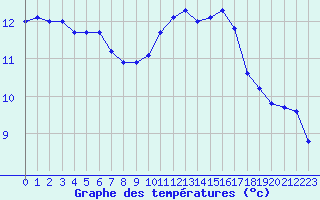 Courbe de tempratures pour Saint-Brieuc (22)