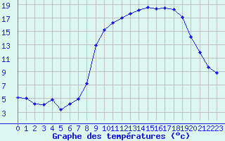 Courbe de tempratures pour Formigures (66)