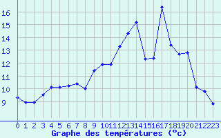 Courbe de tempratures pour Jussy (02)