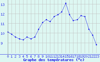 Courbe de tempratures pour Saclas (91)