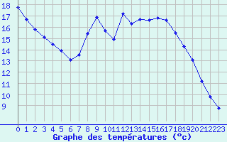 Courbe de tempratures pour Boulaide (Lux)