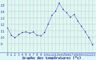 Courbe de tempratures pour Biarritz (64)