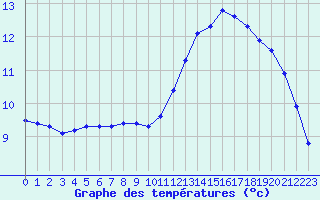 Courbe de tempratures pour Triel-sur-Seine (78)