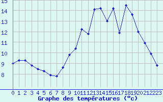 Courbe de tempratures pour Herbignac (44)