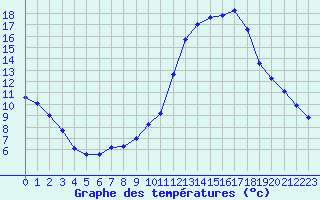Courbe de tempratures pour Kernascleden (56)