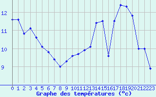 Courbe de tempratures pour Millau - Soulobres (12)