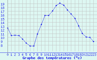 Courbe de tempratures pour Calvi (2B)