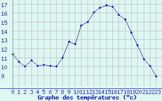 Courbe de tempratures pour Croix Millet (07)