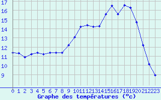 Courbe de tempratures pour Bgrolles-en-Mauges (49)