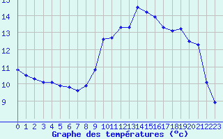 Courbe de tempratures pour Montlimar (26)