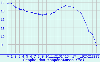 Courbe de tempratures pour Herserange (54)