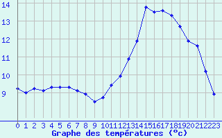 Courbe de tempratures pour Calais / Marck (62)