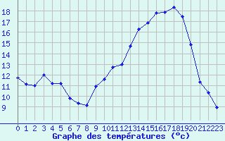 Courbe de tempratures pour Nancy - Essey (54)