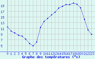 Courbe de tempratures pour Corny-sur-Moselle (57)