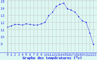 Courbe de tempratures pour Pordic (22)