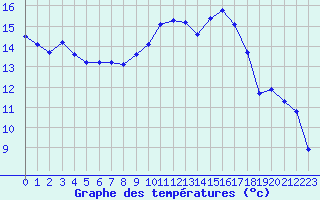 Courbe de tempratures pour Cognac (16)