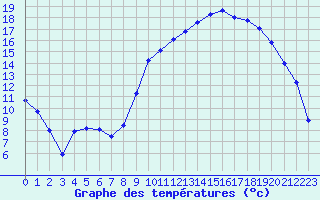 Courbe de tempratures pour La Courtine (23)