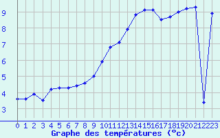 Courbe de tempratures pour Nyon-Changins (Sw)