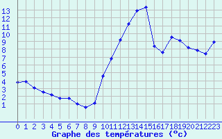 Courbe de tempratures pour Recoubeau (26)