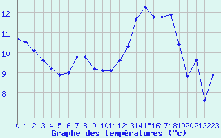 Courbe de tempratures pour Emmendingen-Mundinge