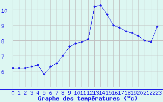 Courbe de tempratures pour Pointe de Socoa (64)