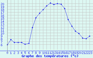 Courbe de tempratures pour Les Eplatures - La Chaux-de-Fonds (Sw)