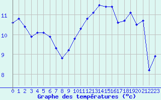 Courbe de tempratures pour Hestrud (59)