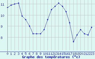 Courbe de tempratures pour Blois (41)
