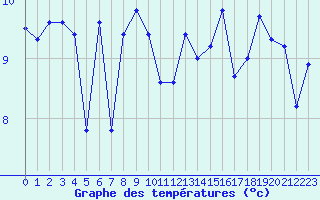 Courbe de tempratures pour Lanvoc (29)