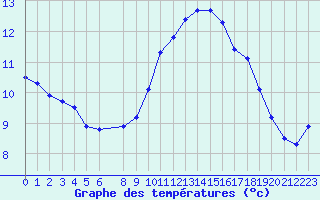 Courbe de tempratures pour Gruissan (11)