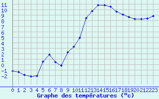 Courbe de tempratures pour Guret (23)