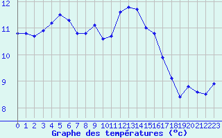 Courbe de tempratures pour Ploudalmezeau (29)