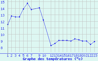 Courbe de tempratures pour Kemi I