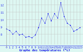 Courbe de tempratures pour Rostrenen (22)