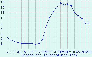 Courbe de tempratures pour Lignerolles (03)
