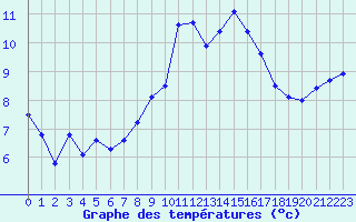 Courbe de tempratures pour Tibenham Airfield