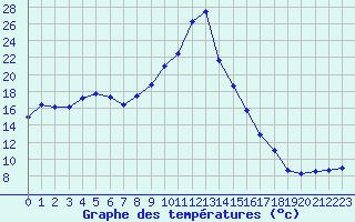 Courbe de tempratures pour Tulln