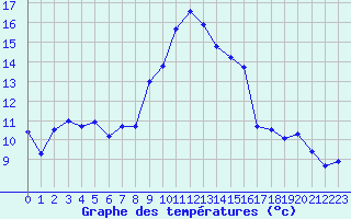 Courbe de tempratures pour Vichy (03)