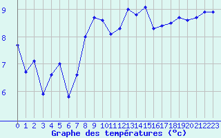 Courbe de tempratures pour Napf (Sw)