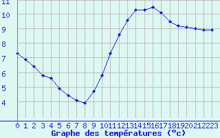 Courbe de tempratures pour Strasbourg (67)