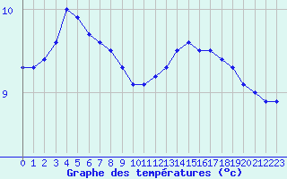 Courbe de tempratures pour Dieppe (76)