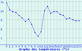 Courbe de tempratures pour Ile de Batz (29)