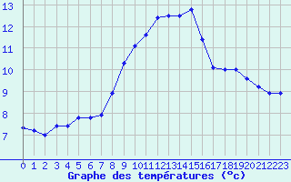 Courbe de tempratures pour Pully-Lausanne (Sw)