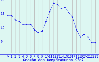 Courbe de tempratures pour Saint-Philbert-sur-Risle (27)